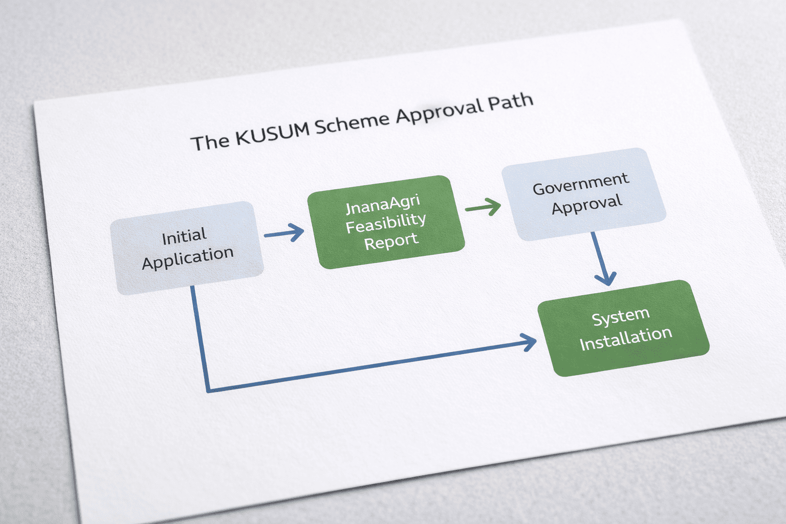 Solar Subsidy Approval Process